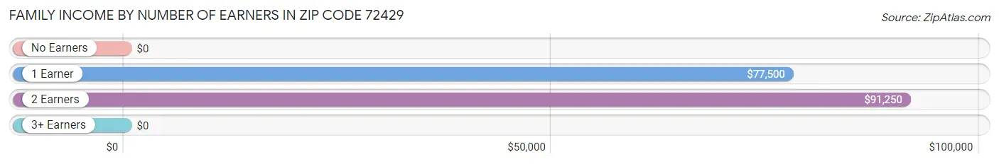 Family Income by Number of Earners in Zip Code 72429