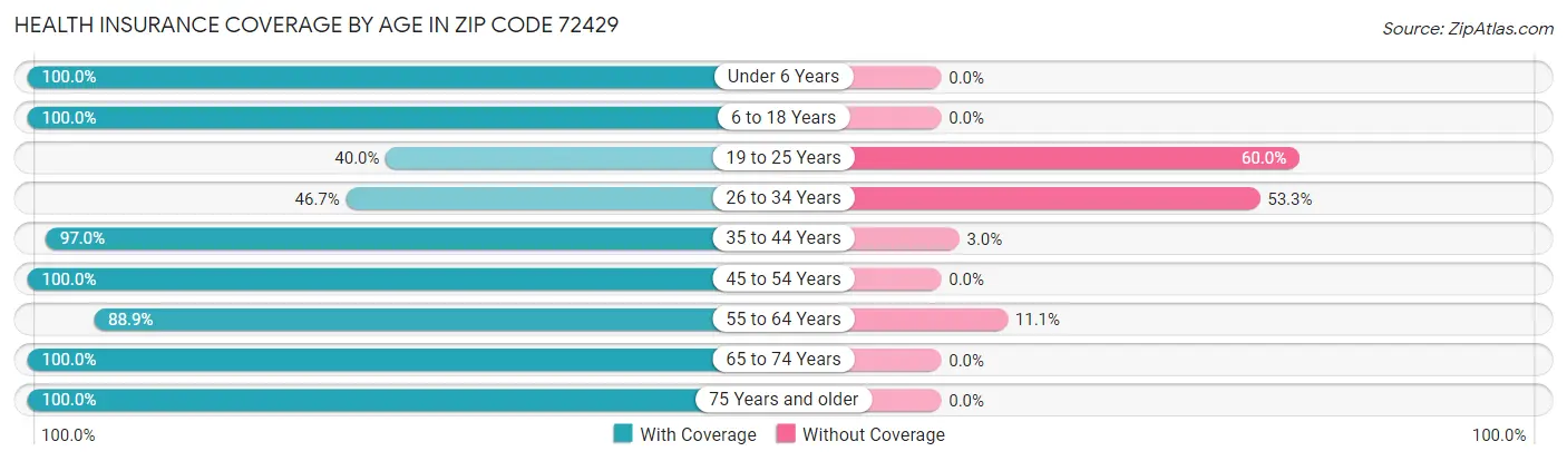 Health Insurance Coverage by Age in Zip Code 72429