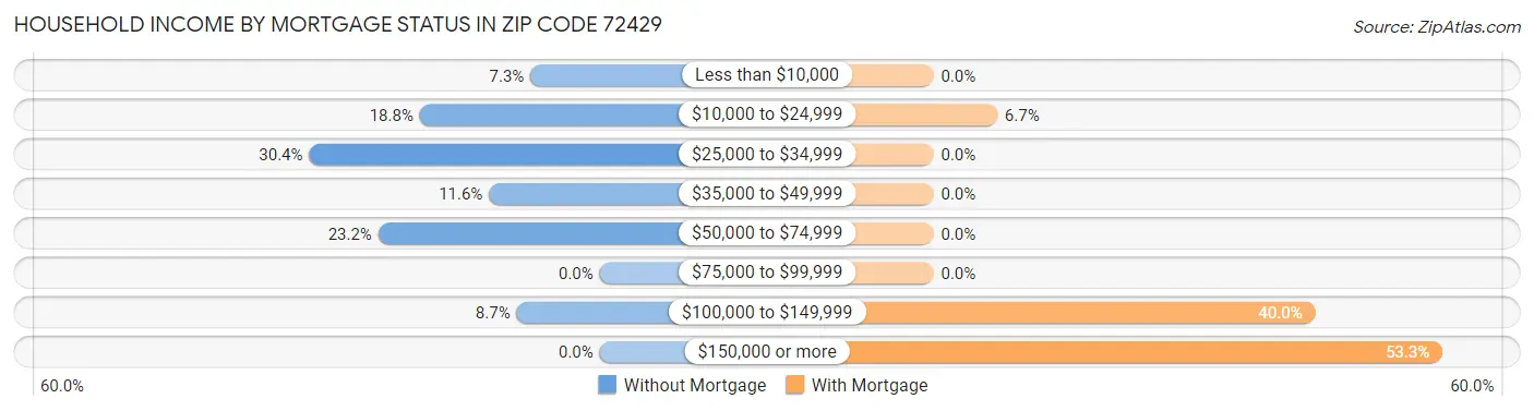 Household Income by Mortgage Status in Zip Code 72429