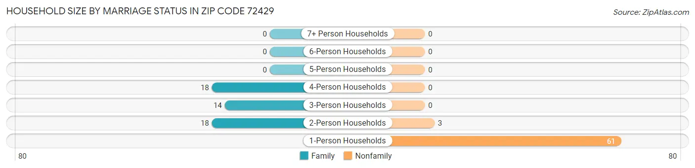 Household Size by Marriage Status in Zip Code 72429