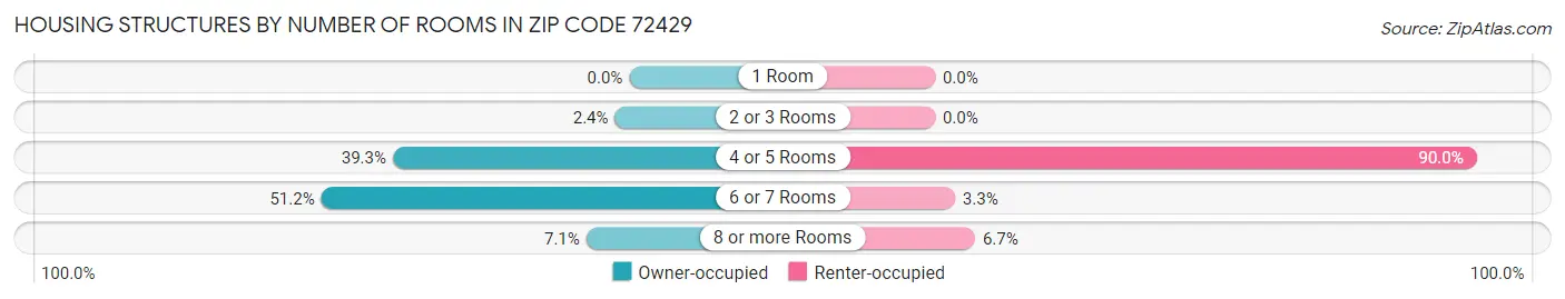 Housing Structures by Number of Rooms in Zip Code 72429