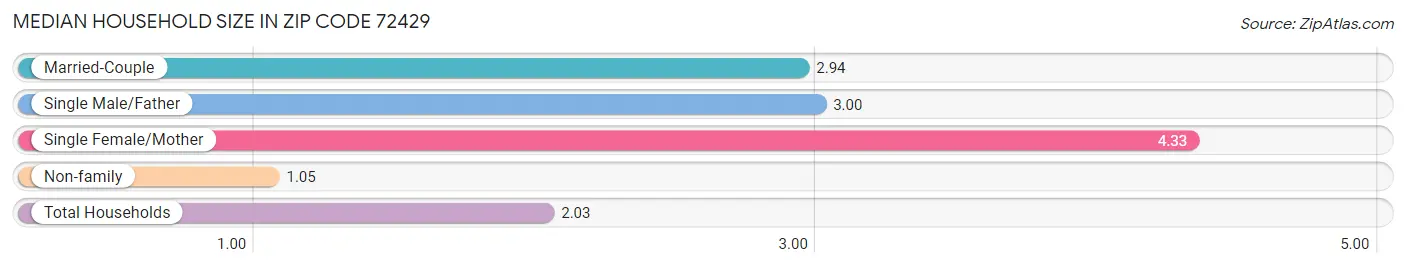 Median Household Size in Zip Code 72429