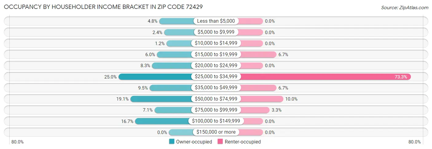 Occupancy by Householder Income Bracket in Zip Code 72429