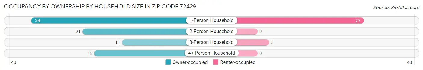 Occupancy by Ownership by Household Size in Zip Code 72429