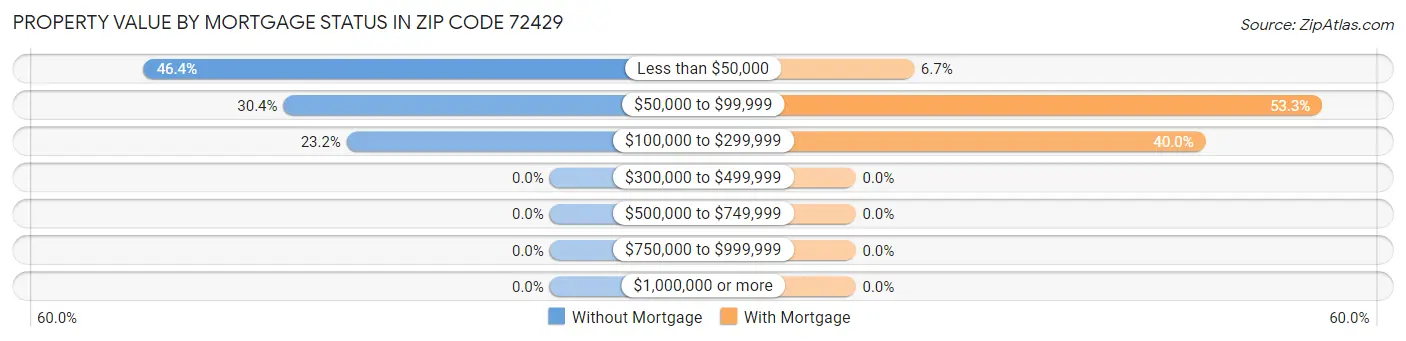 Property Value by Mortgage Status in Zip Code 72429
