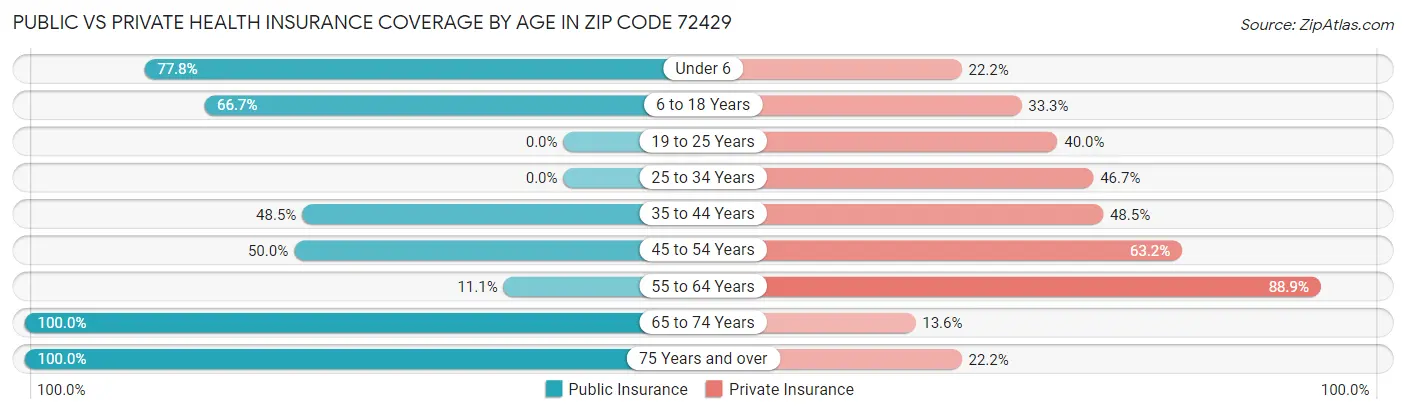 Public vs Private Health Insurance Coverage by Age in Zip Code 72429