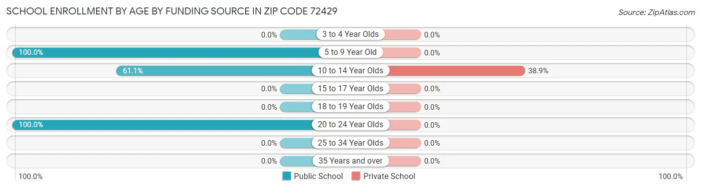 School Enrollment by Age by Funding Source in Zip Code 72429