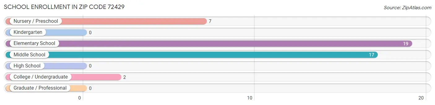 School Enrollment in Zip Code 72429