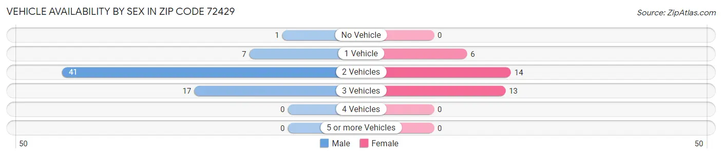 Vehicle Availability by Sex in Zip Code 72429