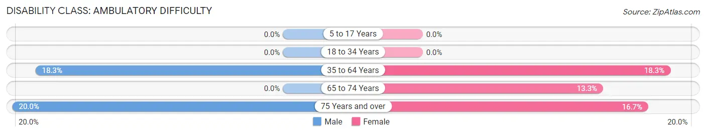 Disability in Zip Code 72430: <span>Ambulatory Difficulty</span>