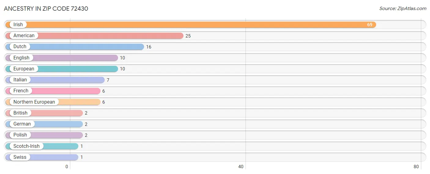 Ancestry in Zip Code 72430