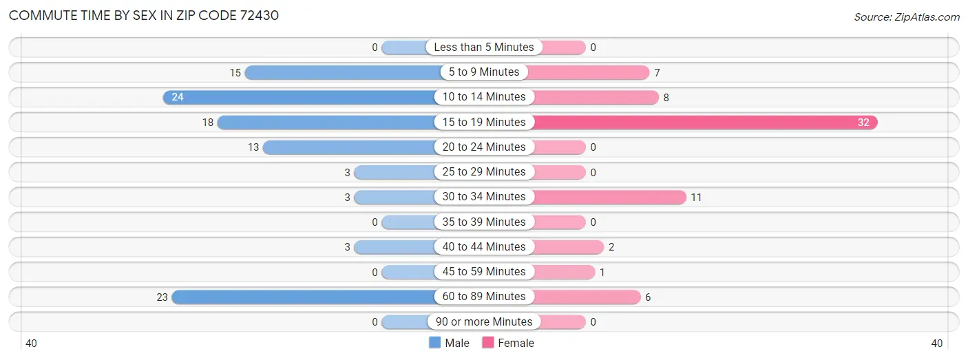 Commute Time by Sex in Zip Code 72430