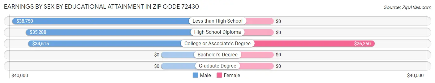 Earnings by Sex by Educational Attainment in Zip Code 72430