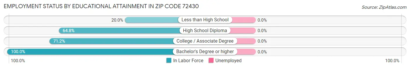 Employment Status by Educational Attainment in Zip Code 72430