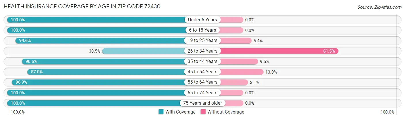 Health Insurance Coverage by Age in Zip Code 72430