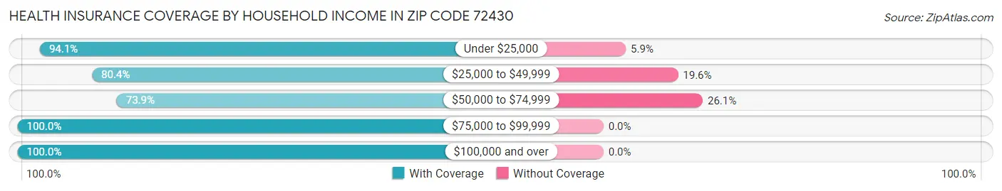 Health Insurance Coverage by Household Income in Zip Code 72430