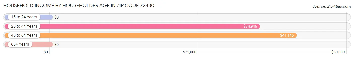 Household Income by Householder Age in Zip Code 72430