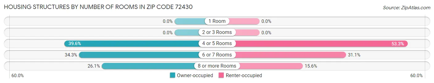 Housing Structures by Number of Rooms in Zip Code 72430