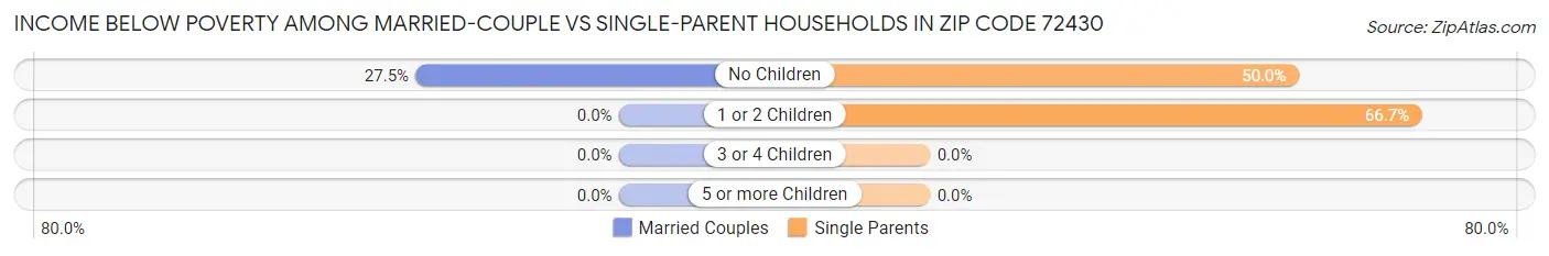 Income Below Poverty Among Married-Couple vs Single-Parent Households in Zip Code 72430