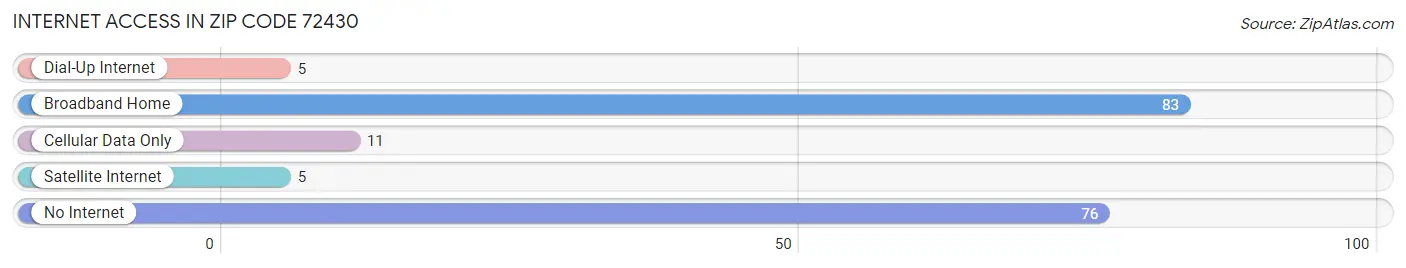 Internet Access in Zip Code 72430