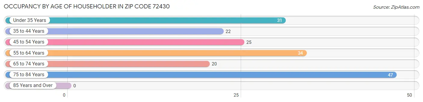 Occupancy by Age of Householder in Zip Code 72430