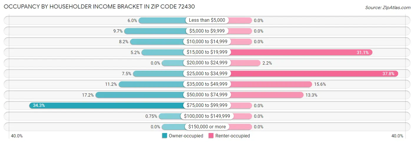 Occupancy by Householder Income Bracket in Zip Code 72430
