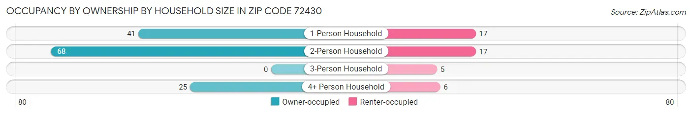 Occupancy by Ownership by Household Size in Zip Code 72430