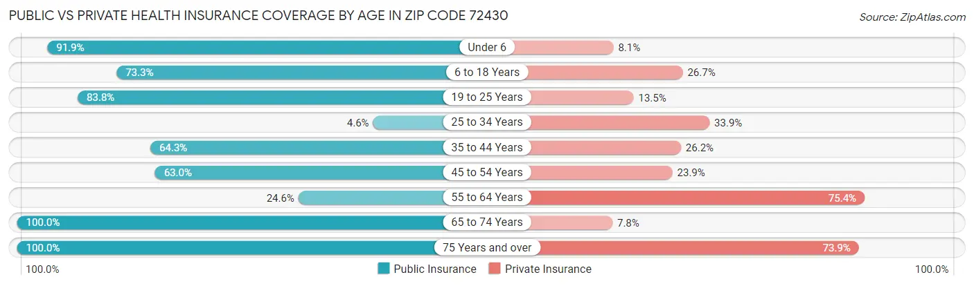 Public vs Private Health Insurance Coverage by Age in Zip Code 72430