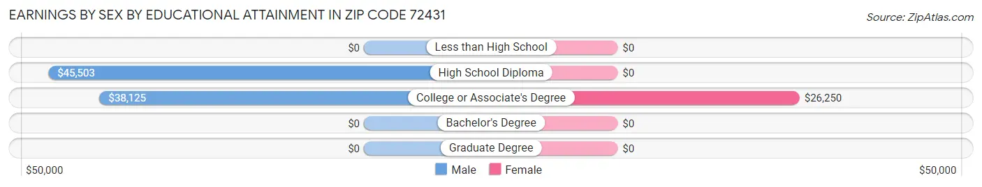 Earnings by Sex by Educational Attainment in Zip Code 72431