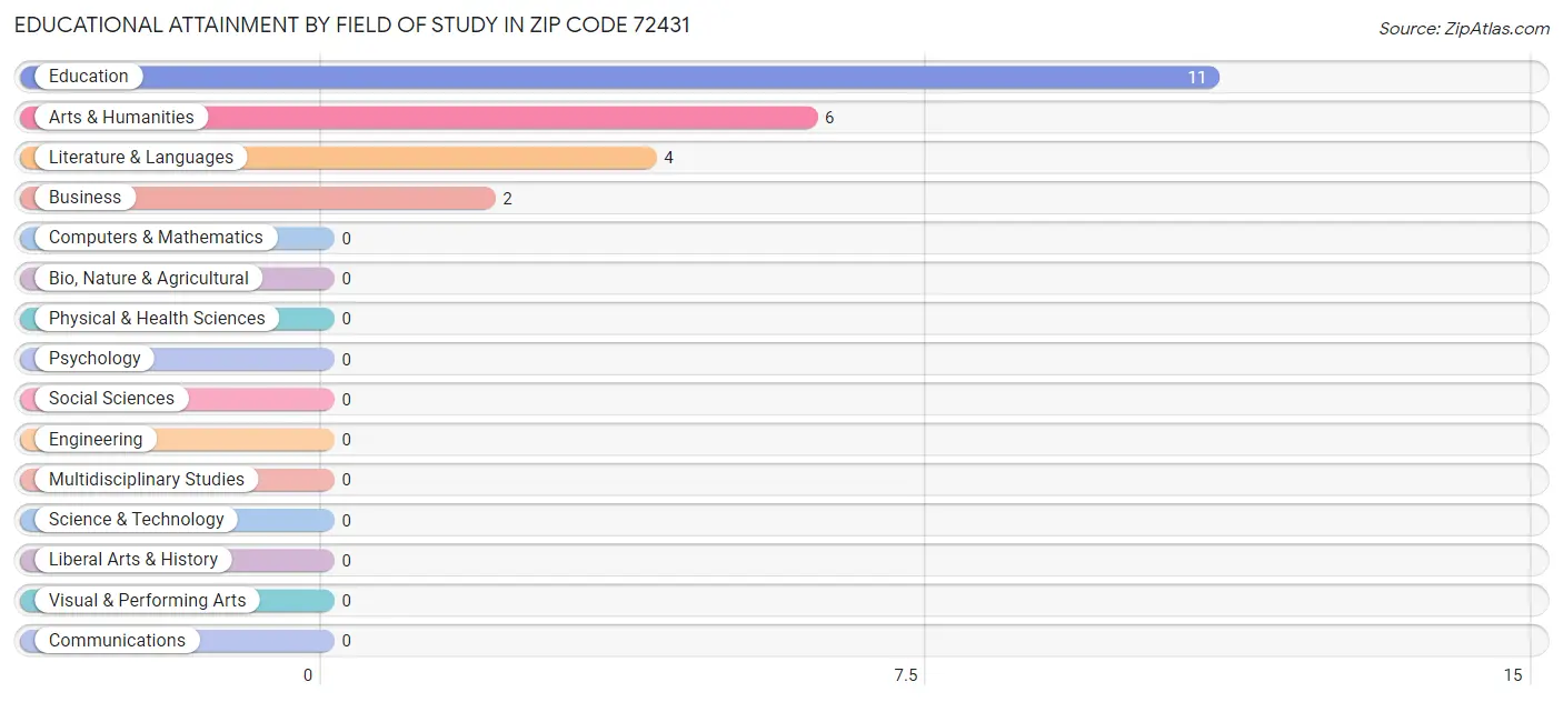 Educational Attainment by Field of Study in Zip Code 72431