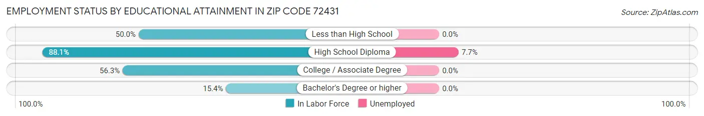 Employment Status by Educational Attainment in Zip Code 72431