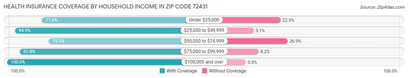Health Insurance Coverage by Household Income in Zip Code 72431
