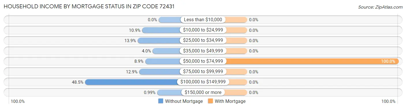 Household Income by Mortgage Status in Zip Code 72431