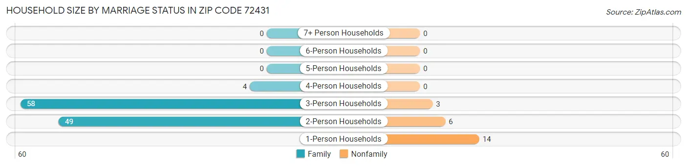 Household Size by Marriage Status in Zip Code 72431
