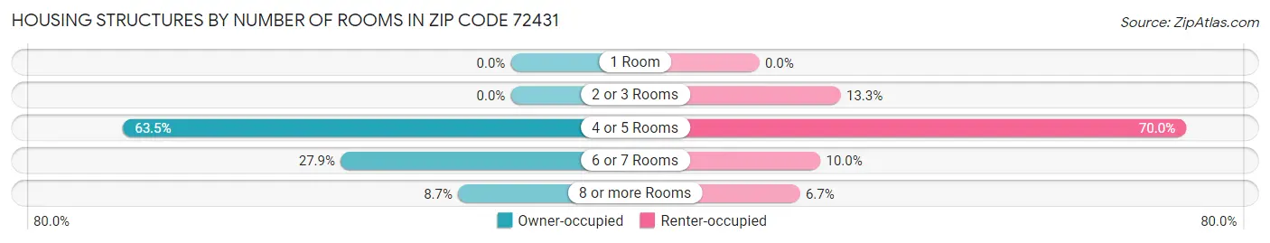 Housing Structures by Number of Rooms in Zip Code 72431