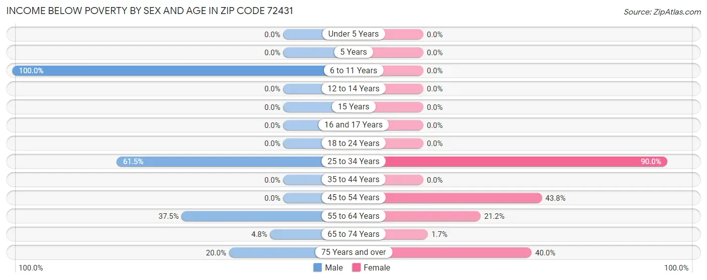 Income Below Poverty by Sex and Age in Zip Code 72431