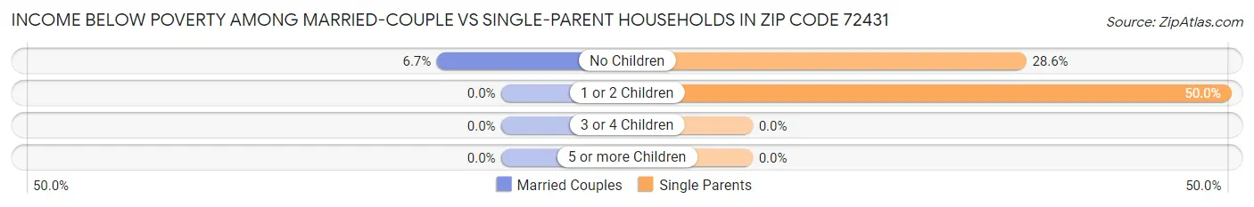 Income Below Poverty Among Married-Couple vs Single-Parent Households in Zip Code 72431