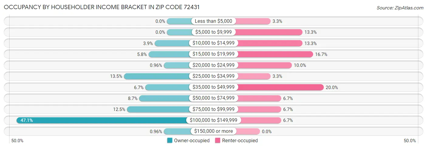 Occupancy by Householder Income Bracket in Zip Code 72431