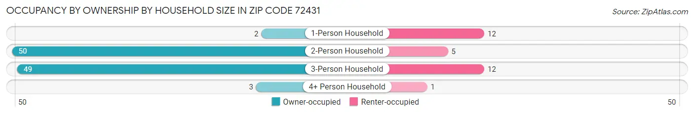 Occupancy by Ownership by Household Size in Zip Code 72431