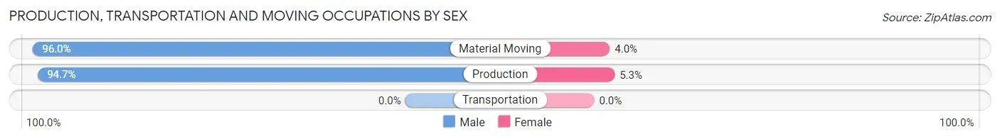 Production, Transportation and Moving Occupations by Sex in Zip Code 72431
