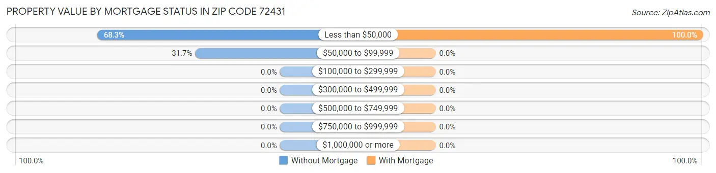 Property Value by Mortgage Status in Zip Code 72431
