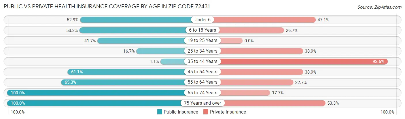 Public vs Private Health Insurance Coverage by Age in Zip Code 72431