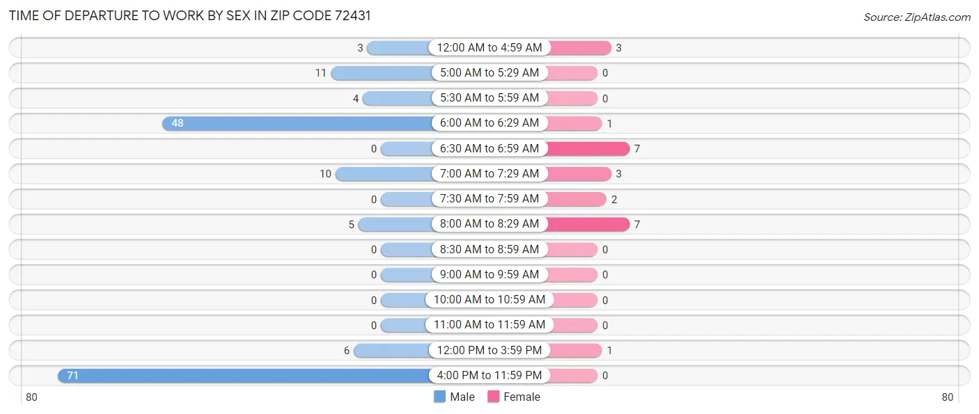 Time of Departure to Work by Sex in Zip Code 72431