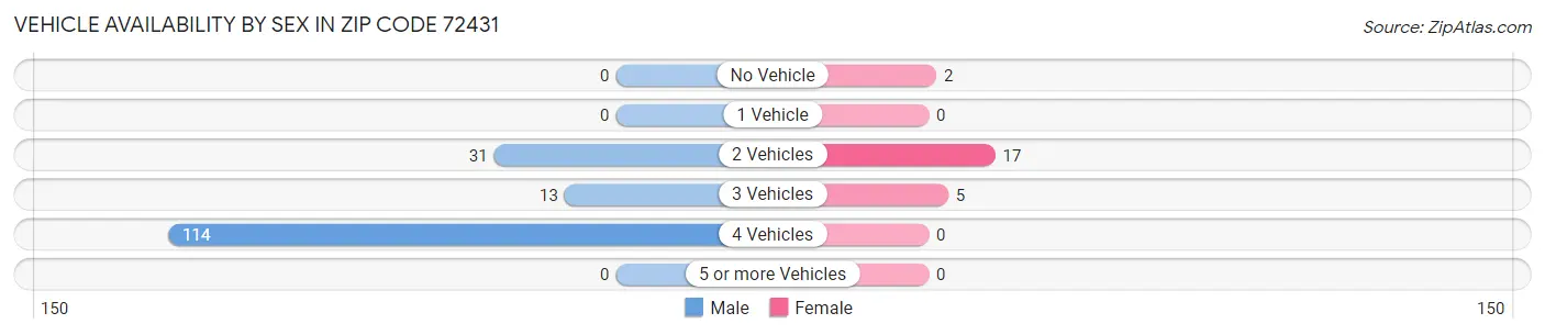 Vehicle Availability by Sex in Zip Code 72431