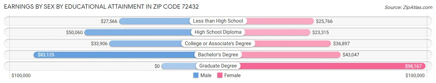 Earnings by Sex by Educational Attainment in Zip Code 72432