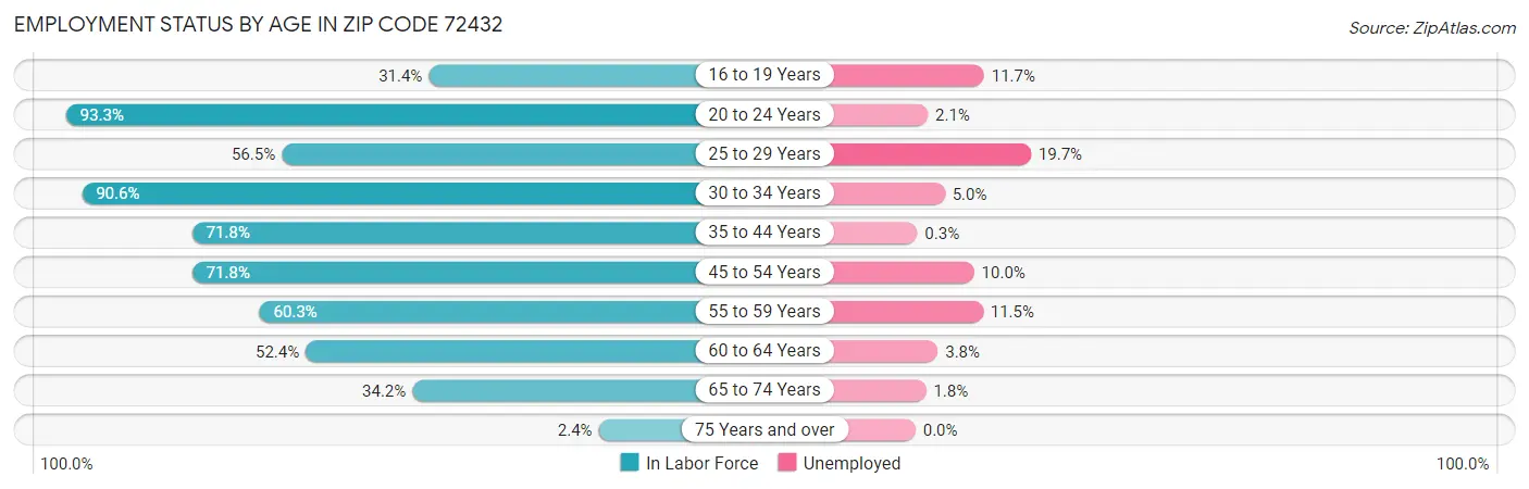 Employment Status by Age in Zip Code 72432