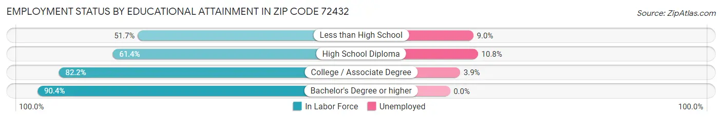 Employment Status by Educational Attainment in Zip Code 72432