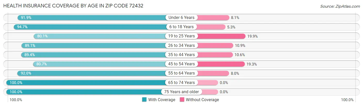 Health Insurance Coverage by Age in Zip Code 72432