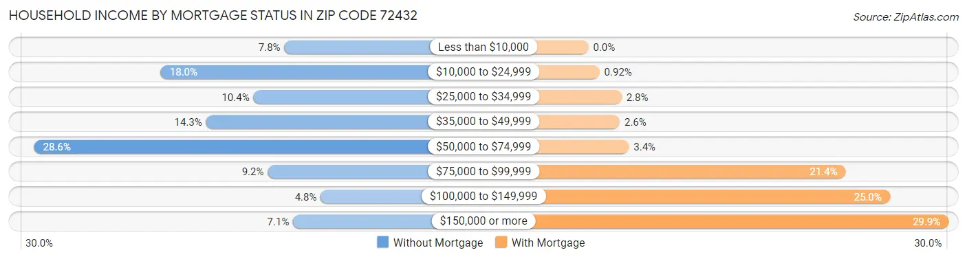Household Income by Mortgage Status in Zip Code 72432