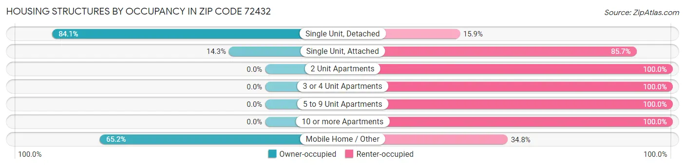 Housing Structures by Occupancy in Zip Code 72432